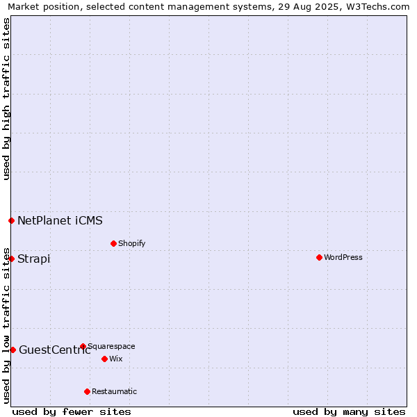 Market position of GuestCentric vs. NetPlanet iCMS vs. Strapi