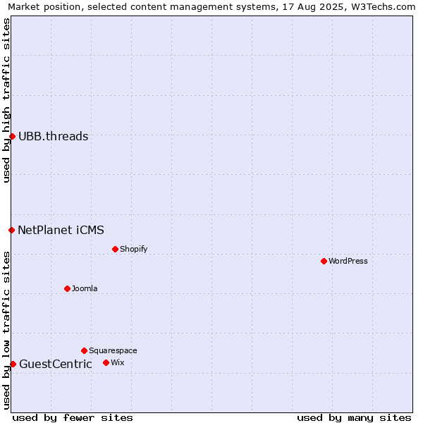 Market position of GuestCentric vs. UBB.threads vs. NetPlanet iCMS