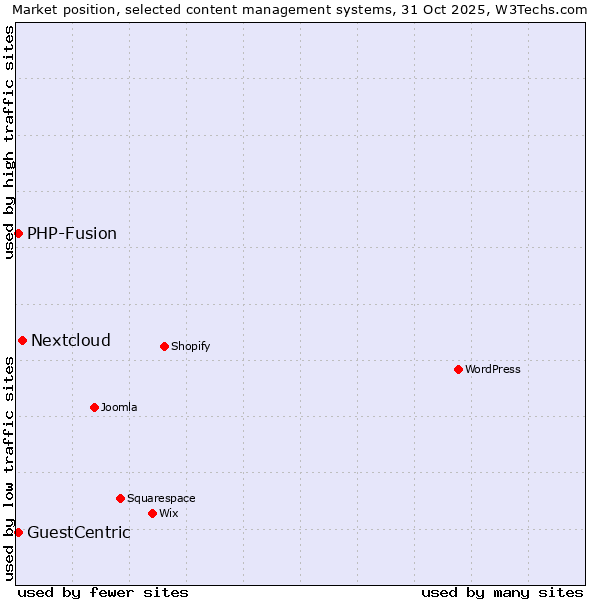 Market position of Nextcloud vs. PHP-Fusion vs. GuestCentric