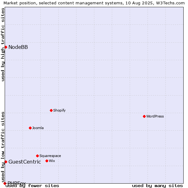 Market position of GuestCentric vs. NodeBB vs. PHPFox