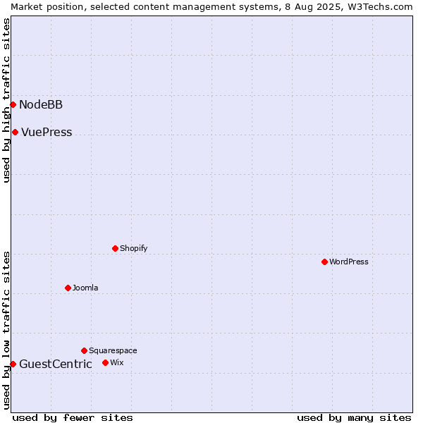 Market position of VuePress vs. GuestCentric vs. NodeBB