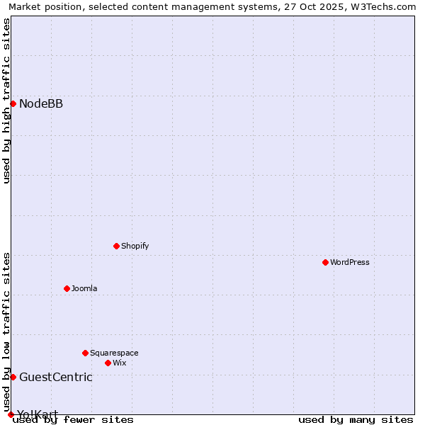 Market position of GuestCentric vs. NodeBB vs. Yo!Kart