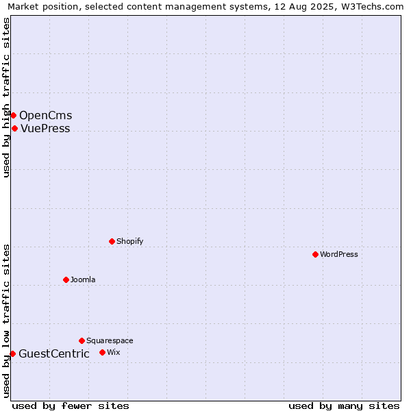 Market position of VuePress vs. OpenCms vs. GuestCentric
