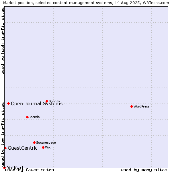 Market position of Open Journal Systems vs. GuestCentric vs. Yo!Kart