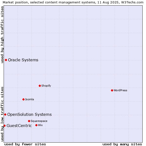 Market position of Oracle Systems vs. OpenSolution Systems vs. GuestCentric