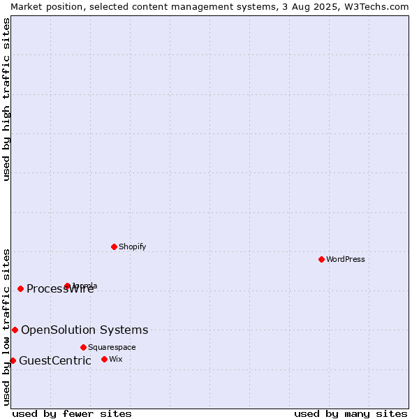 Market position of ProcessWire vs. OpenSolution Systems vs. GuestCentric