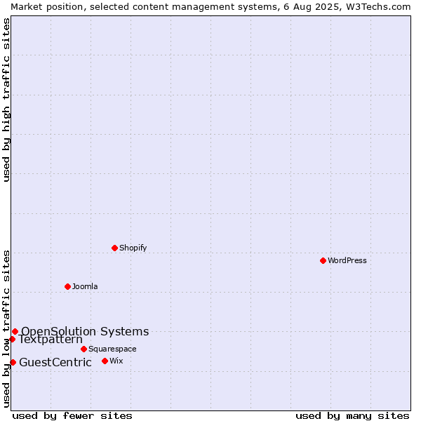 Market position of OpenSolution Systems vs. GuestCentric vs. Textpattern