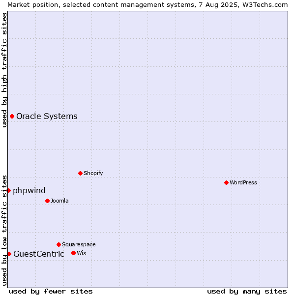 Market position of Oracle Systems vs. GuestCentric vs. phpwind