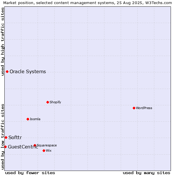 Market position of Oracle Systems vs. Softtr vs. GuestCentric