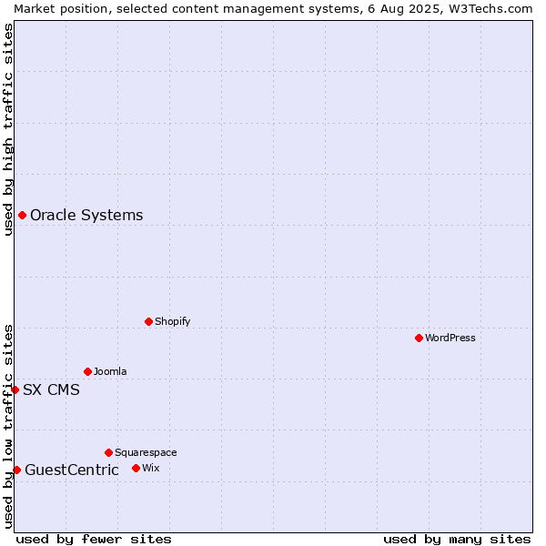Market position of Oracle Systems vs. GuestCentric vs. SX CMS
