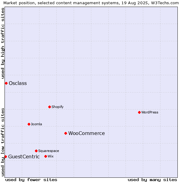 Market position of WooCommerce vs. Osclass vs. GuestCentric