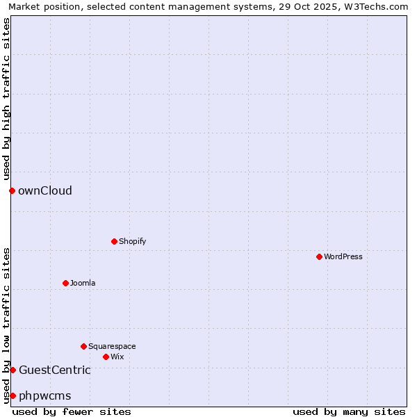 Market position of GuestCentric vs. phpwcms vs. ownCloud
