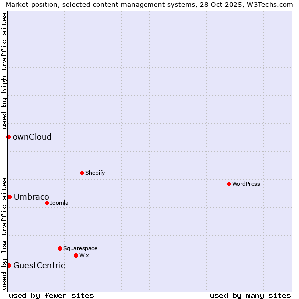 Market position of Umbraco vs. GuestCentric vs. ownCloud