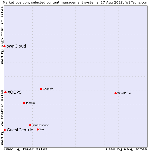 Market position of XOOPS vs. GuestCentric vs. ownCloud