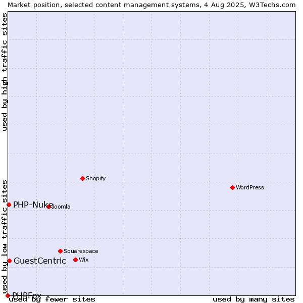Market position of GuestCentric vs. PHP-Nuke vs. PHPFox