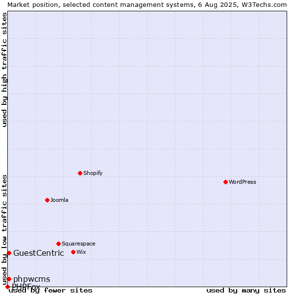 Market position of phpwcms vs. GuestCentric vs. PHPFox