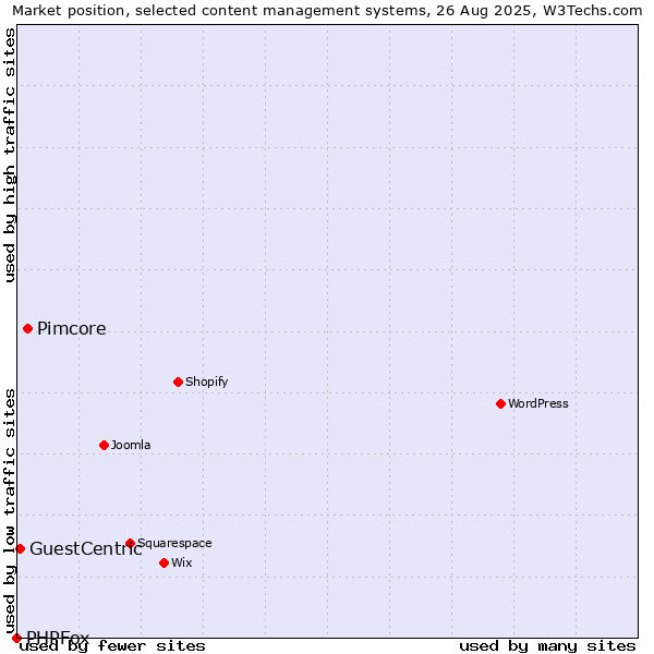 Market position of Pimcore vs. GuestCentric vs. PHPFox