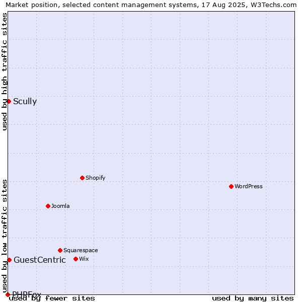 Market position of GuestCentric vs. Scully vs. PHPFox
