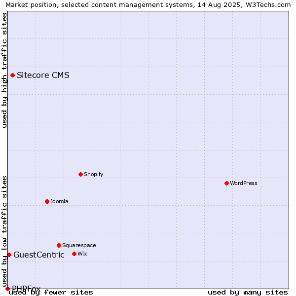 Market position of Sitecore CMS vs. GuestCentric vs. PHPFox