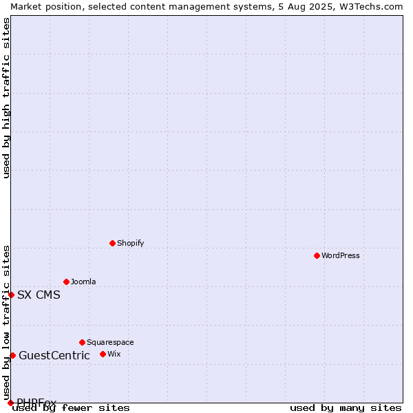 Market position of GuestCentric vs. SX CMS vs. PHPFox