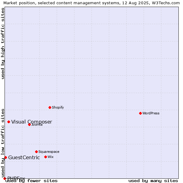 Market position of Visual Composer vs. GuestCentric vs. PHPFox