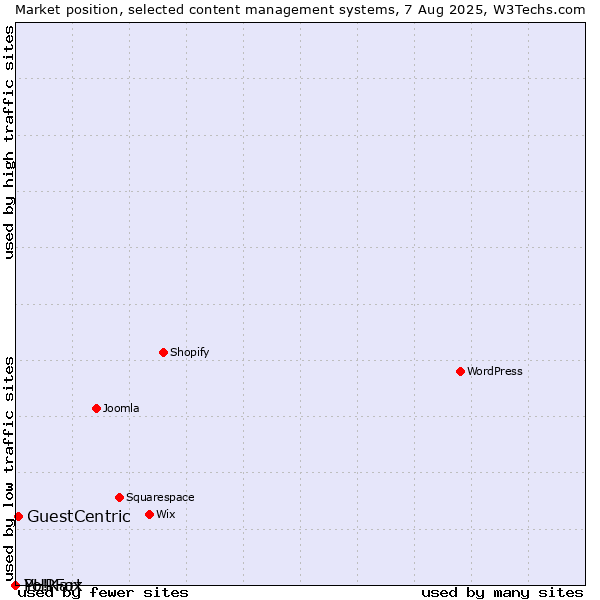Market position of GuestCentric vs. PHPFox vs. Yo!Kart