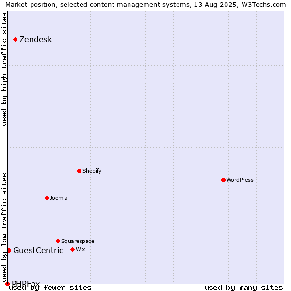 Market position of Zendesk vs. GuestCentric vs. PHPFox