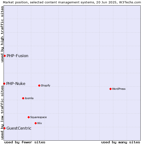 Market position of PHP-Fusion vs. GuestCentric vs. PHP-Nuke