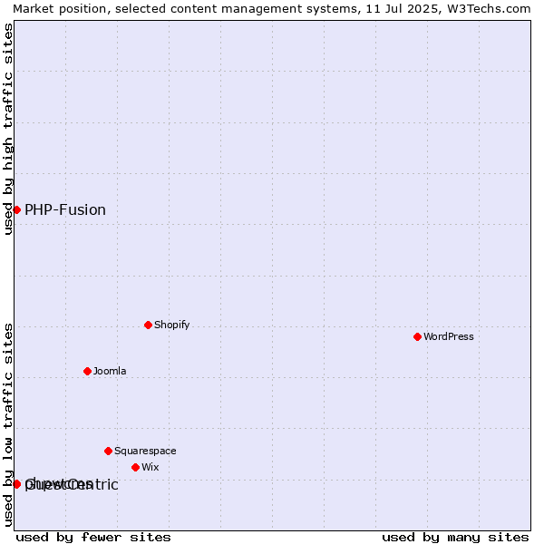 Market position of PHP-Fusion vs. phpwcms vs. GuestCentric