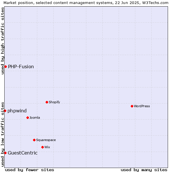 Market position of PHP-Fusion vs. GuestCentric vs. phpwind
