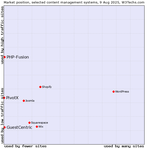 Market position of PHP-Fusion vs. GuestCentric vs. PivotX