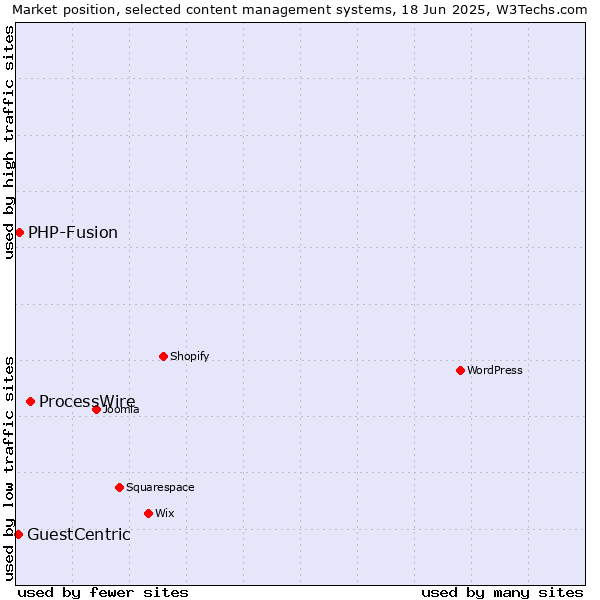 Market position of ProcessWire vs. PHP-Fusion vs. GuestCentric