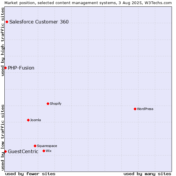 Market position of Salesforce Customer 360 vs. PHP-Fusion vs. GuestCentric