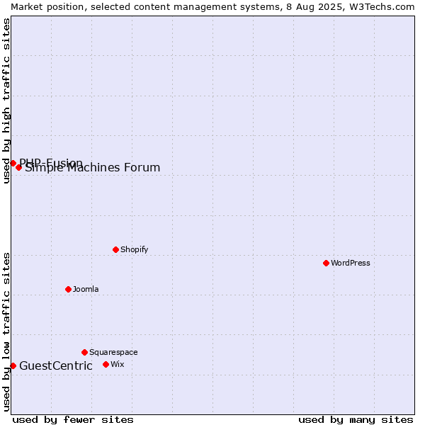 Market position of Simple Machines Forum vs. PHP-Fusion vs. GuestCentric