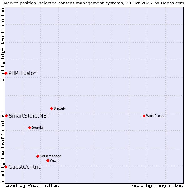 Market position of SmartStore.NET vs. PHP-Fusion vs. GuestCentric