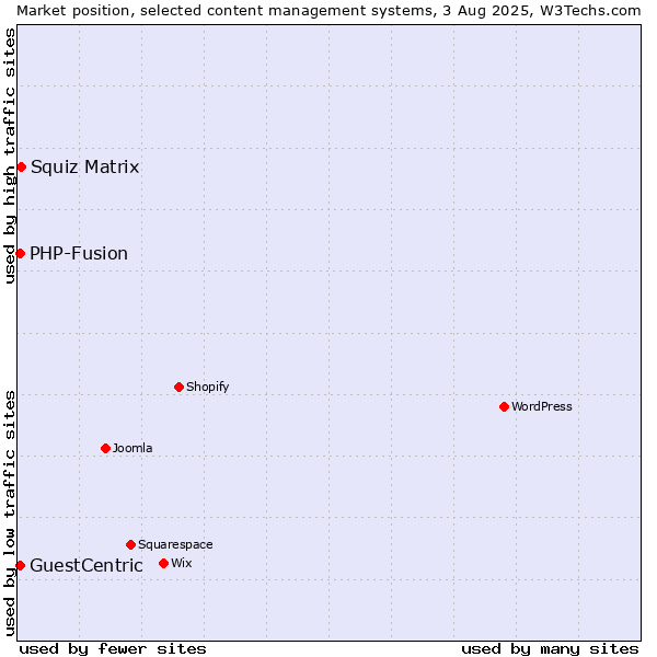 Market position of Squiz Matrix vs. PHP-Fusion vs. GuestCentric