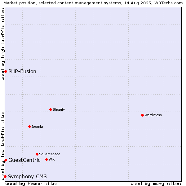 Market position of PHP-Fusion vs. GuestCentric vs. Symphony CMS
