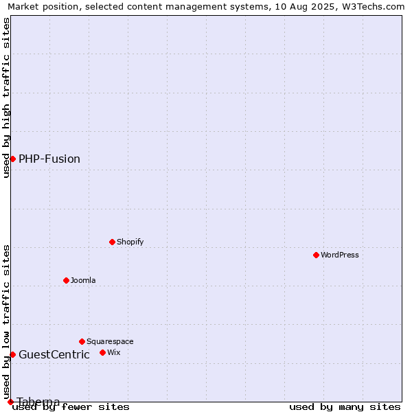 Market position of PHP-Fusion vs. GuestCentric vs. Taberna
