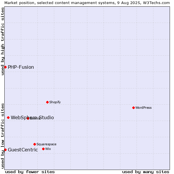 Market position of WebSphere Studio vs. PHP-Fusion vs. GuestCentric