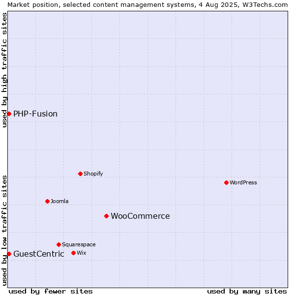 Market position of WooCommerce vs. PHP-Fusion vs. GuestCentric