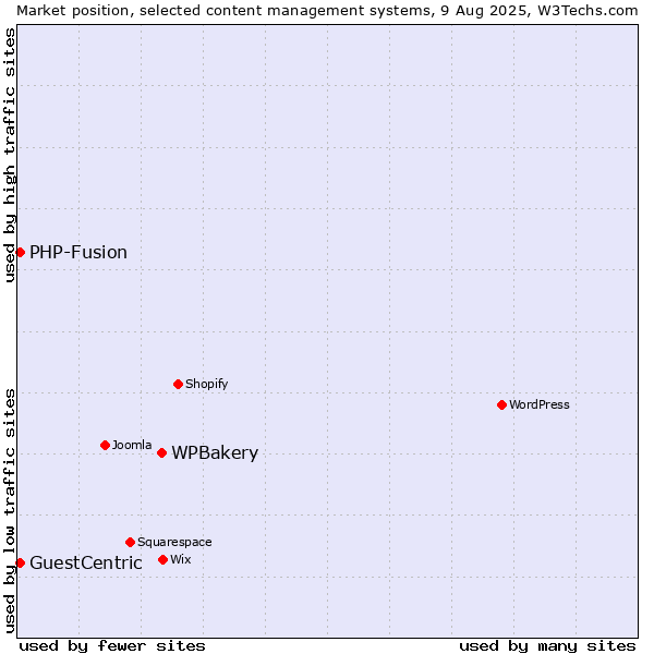 Market position of WPBakery vs. PHP-Fusion vs. GuestCentric