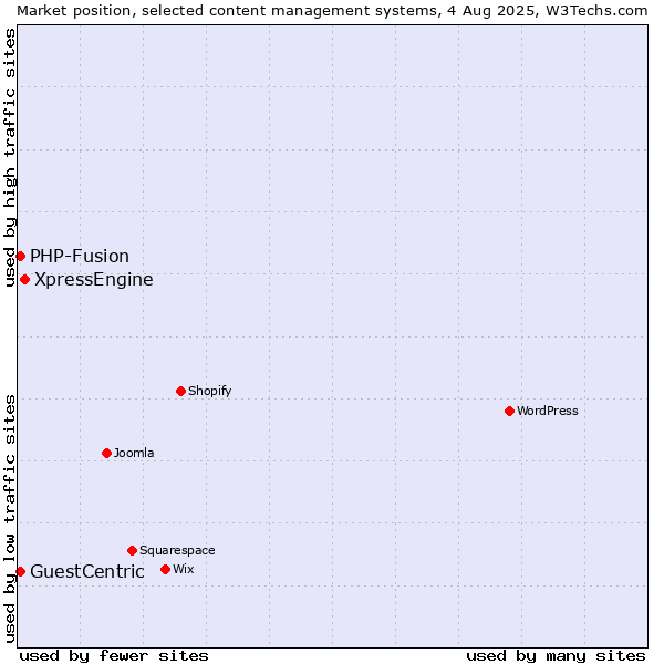 Market position of XpressEngine vs. PHP-Fusion vs. GuestCentric