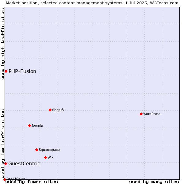 Market position of PHP-Fusion vs. GuestCentric vs. Yo!Kart