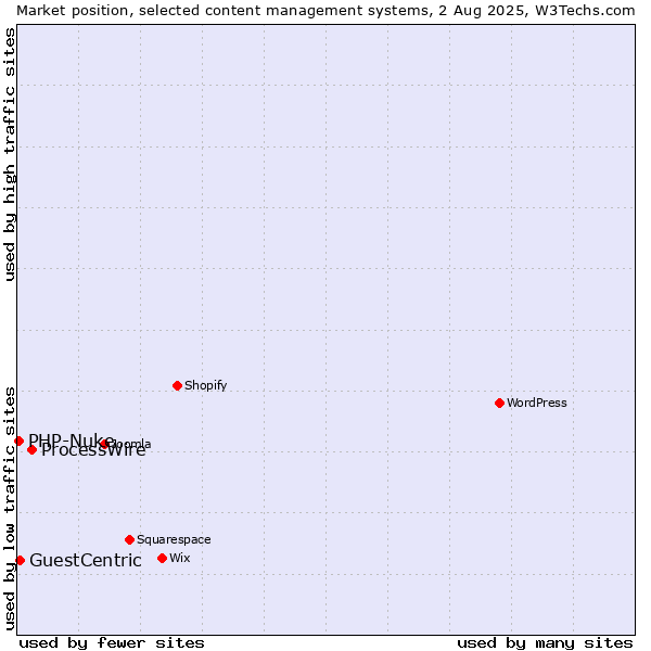 Market position of ProcessWire vs. GuestCentric vs. PHP-Nuke