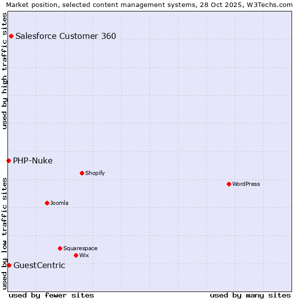 Market position of Salesforce Customer 360 vs. GuestCentric vs. PHP-Nuke