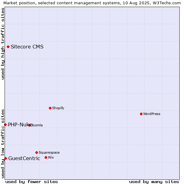 Market position of Sitecore CMS vs. GuestCentric vs. PHP-Nuke