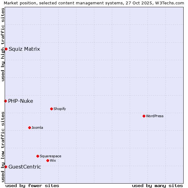 Market position of Squiz Matrix vs. GuestCentric vs. PHP-Nuke