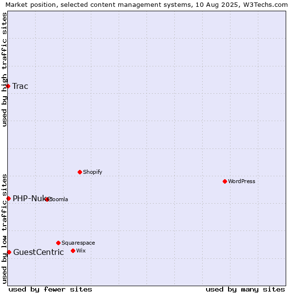 Market position of GuestCentric vs. PHP-Nuke vs. Trac