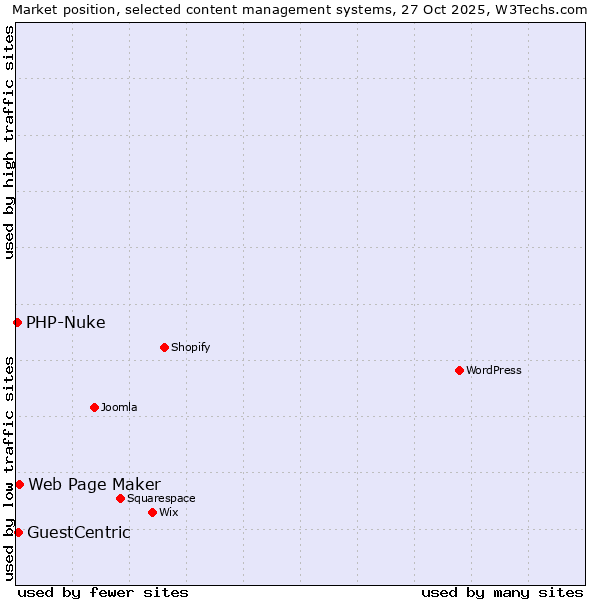 Market position of Web Page Maker vs. GuestCentric vs. PHP-Nuke