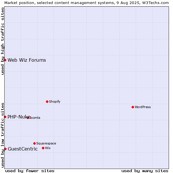 Market position of GuestCentric vs. PHP-Nuke vs. Web Wiz Forums